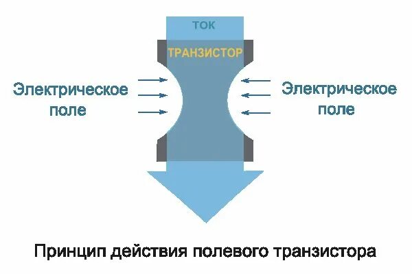 Принцип работы полевого. Полевой транзистор принцип работы для чайников. полевые транзисторы устройство и принцип действия. принцип действия полевого транзистора. принцип действия полевого транзистора для чайников.
