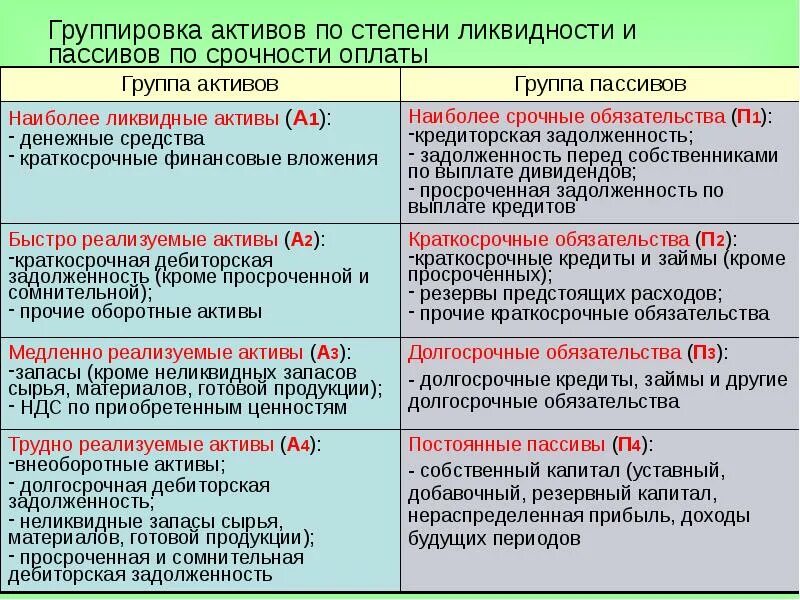 Группировка активов по степени ликвидности таблица. Классификация активов и пассивов предприятия по степени ликвидности. Группировка активов по степени ликвидности по балансу. Группировка активов и пассивов по срочности.