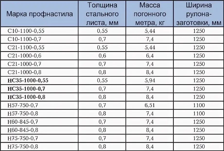 Круг 8 вес. Профлист с20 вес 1м2. Профлист с10 вес листа. Вес листа профнастила 0.5 мм. Профлист с21 вес листа.