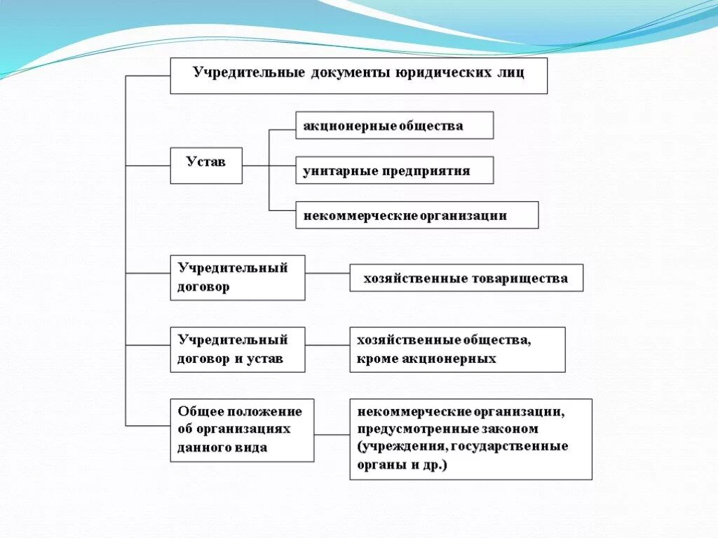 Схема учредительные документы юридических лиц. Перечислите виды учредительных документов юридического лица. Учредительные документы юр лиц таблица. Назвать основные учредительные документы юридических лиц. Собственные документы организации