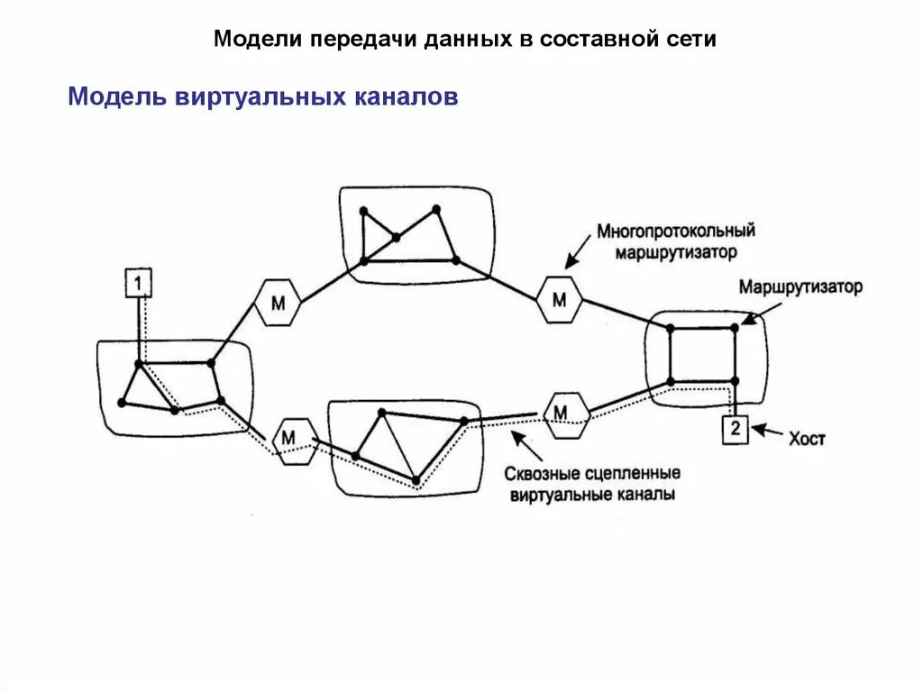 Модели виртуальных сетей