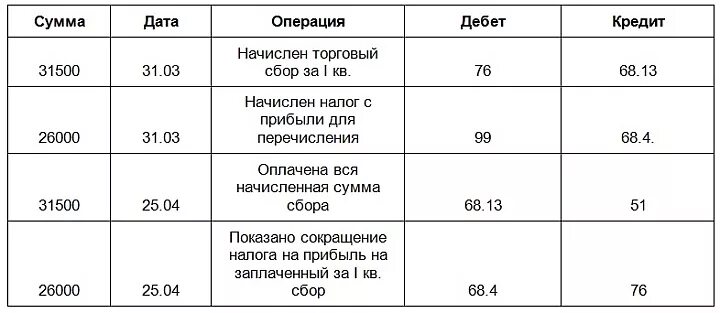 Оплата налога на прибыль проводки. Торговый сбор налог. Начислен налог на прибыль проводка. Начислен торговый сбор уменьшающий налог на прибыль проводка.