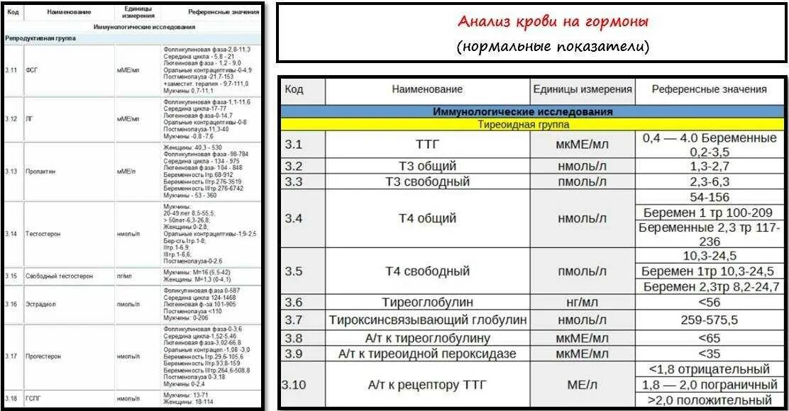 Основные анализы на гормоны. Норма гормонов ТТГ таблица. Гормональные исследования крови расшифровка у женщин. Общий анализ на гормоны у женщин.