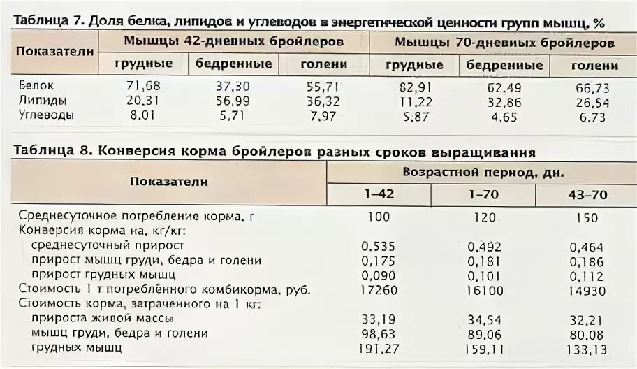 Температура содержания бройлеров кобб 500. Конверсия корма бройлеров кобб 500. конверсия корма кобб 500. кормовой коэффициент бройлеров.