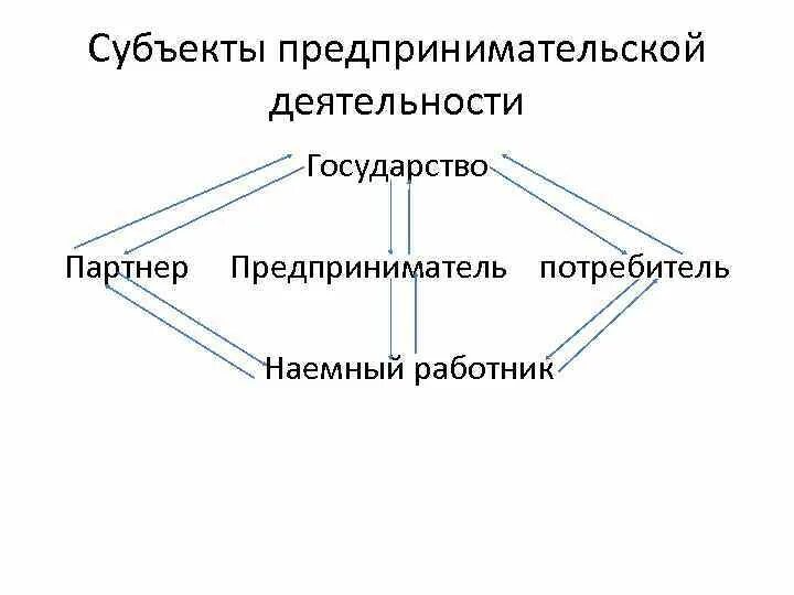 Основными субъектами. Виды субъектов предпринимательской деятельности схема. Схема типов субъектов предпринимательской деятельности. Схема взаимодействия субъектов предпринимательской деятельности. Субъекты предпринимательской деятельности схема.