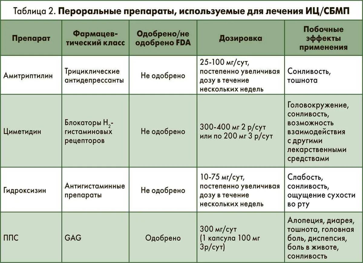 История болезни цистит. Хронический цистит у женщин лечение препараты схема лечения. Схема лечения цистита у детей препараты. Схема лечения цистита у женщин препараты комплексное лечение. Схема лечения хронического цистита.