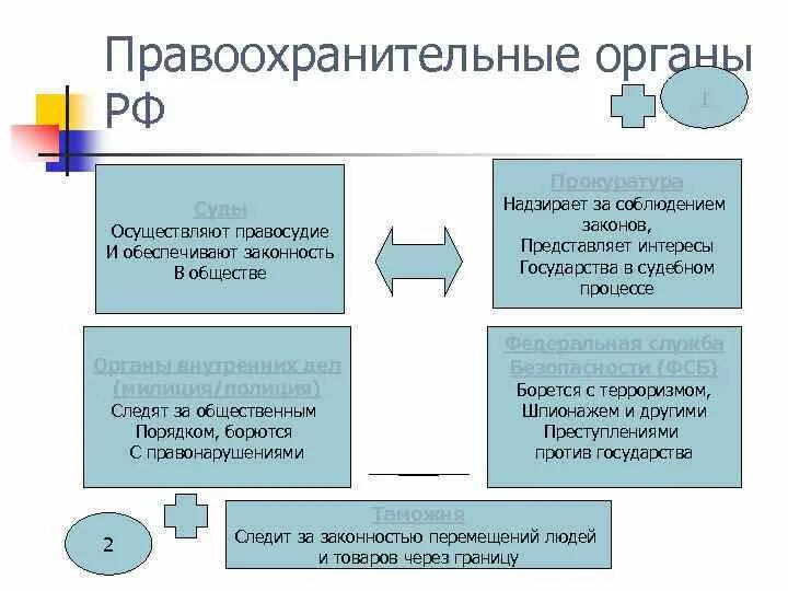 Правоохранительные органы. Взаимодействие с правоохранительными органами. Правоохранительные органы схема. Структура органов власти правоохранительных органов. Правоохранительные органы рф тест