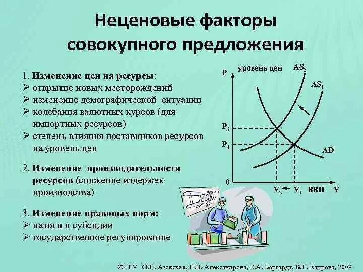 Факторы влияние на изменение спроса. Факторы совокупного предложения. Факторы спроса и предложения. Неценовые факторы совокупного предложения. Изменение совокупного предложения.