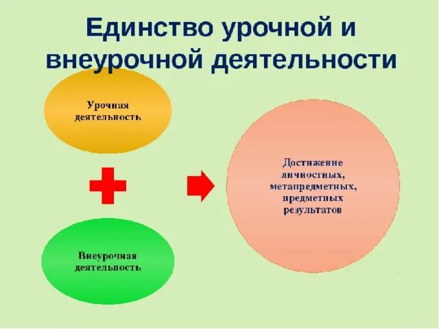 Технологическая карта учебного занятия по финансовой грамотности. Взаимосвязь урочной и внеурочной деятельности учащихся. Урочная и внеурочная деятельность. Взаимосвязь урочной и внеурочной деятельности. Учебная и внеучебная деятельность.