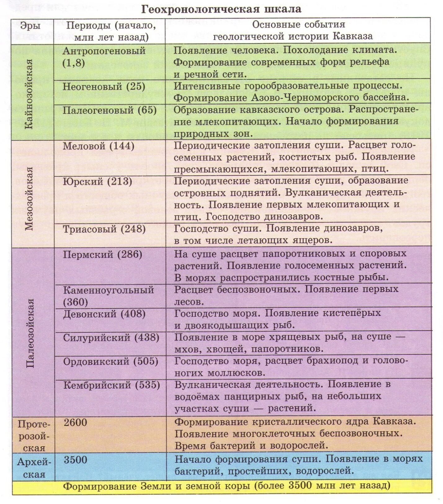 Название эры период продолжительность. Таблица 9 класс биология Эра период. Эры и периоды биология ЕГЭ таблица. Таблица по биологии эры и периоды 9 класс. Геологическая история земли таблица ЕГЭ.