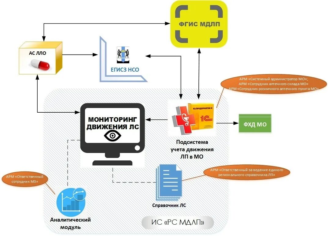 Ис мдлп. Схема движения лекарственных средств на аптечном складе. Автоматизированная система учета лекарственных препаратов. Система МДЛП лекарственных препаратов. Система мониторинга движения лекарств.