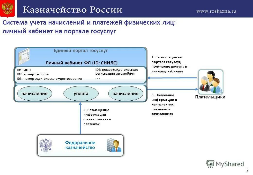 Федеральное казначейство. Российская система учё. Субъекты казначейского учета.