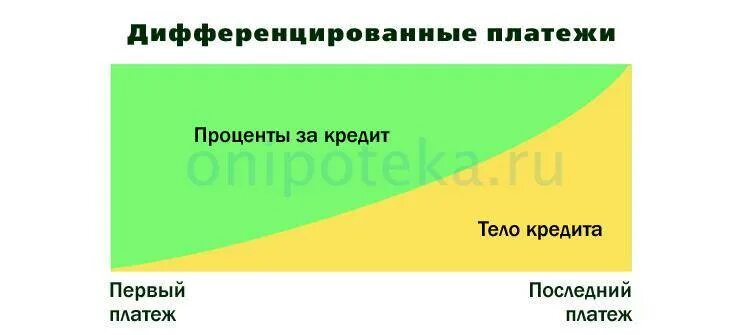 Аннуитетный платеж сбербанка. Дифференцированный платеж. дифференцированный платеж по кредиту. дифференциальный и аннуитетный платеж. аннуитетный и дифференцированный платеж.