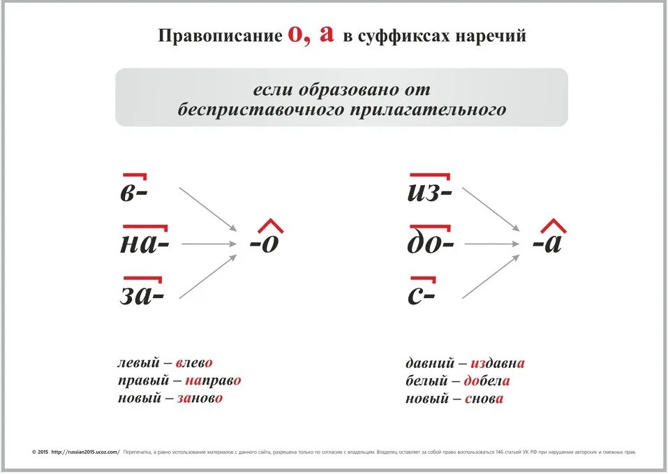 Правописание суффиксов наречий. Правописание суффиксов наречий таблица. Правило правописания суффиксов наречий. Суффиксы наречий и правописание наречий. Правописание суффиксов 7 класса