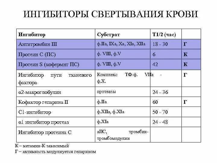 Ферменты свертывания крови. Протеин анализ крови норма. Ингибиторы свертывания крови. Ингибирование фактора свертывания крови. Ингибиторы первой фазы свертывания крови.