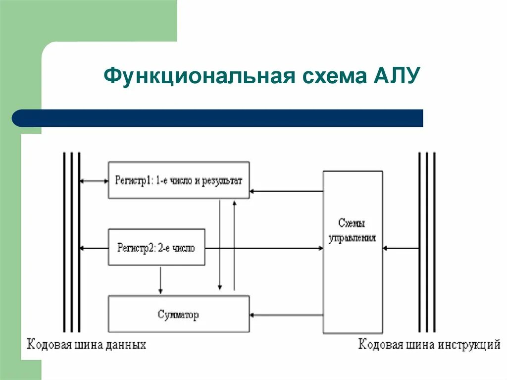 Алу является. Функциональная схема арифметико-логического устройства. Структурная схема простейшего алу. Логическая схема алу. Принципиальная схема алу.