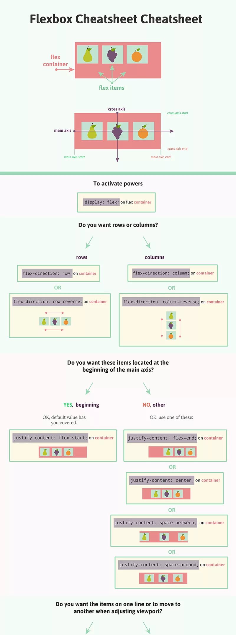 Flexbox Cheat Sheet. Flexbox CSS шпаргалка. Флексбокс шпаргалка. Flexbox шпаргалка. Justify content space between