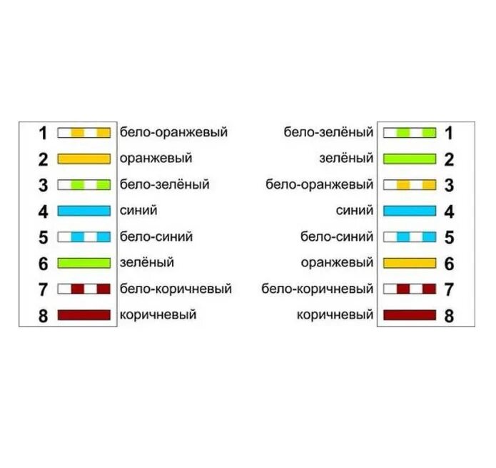 Расключение интернет кабеля. Схема подключения ethernet кабеля. обжимка витой пары ( кабеля ethernet ). обжать коннектор rj-45 компьютер хаб. схема подключения коннектора к витой паре.