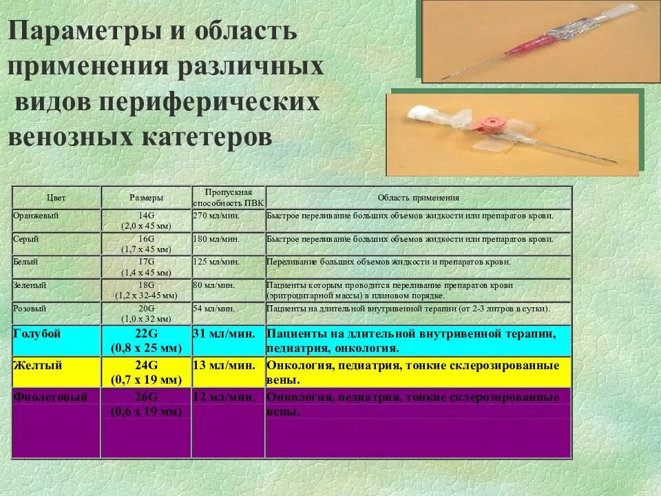 Периферическая катетеризация алгоритм. Катетеры внутривенные периферические цвет. Цветная маркировка периферии катетер. Классификация периферических катетеров. Типы периферических внутривенных катетеров.