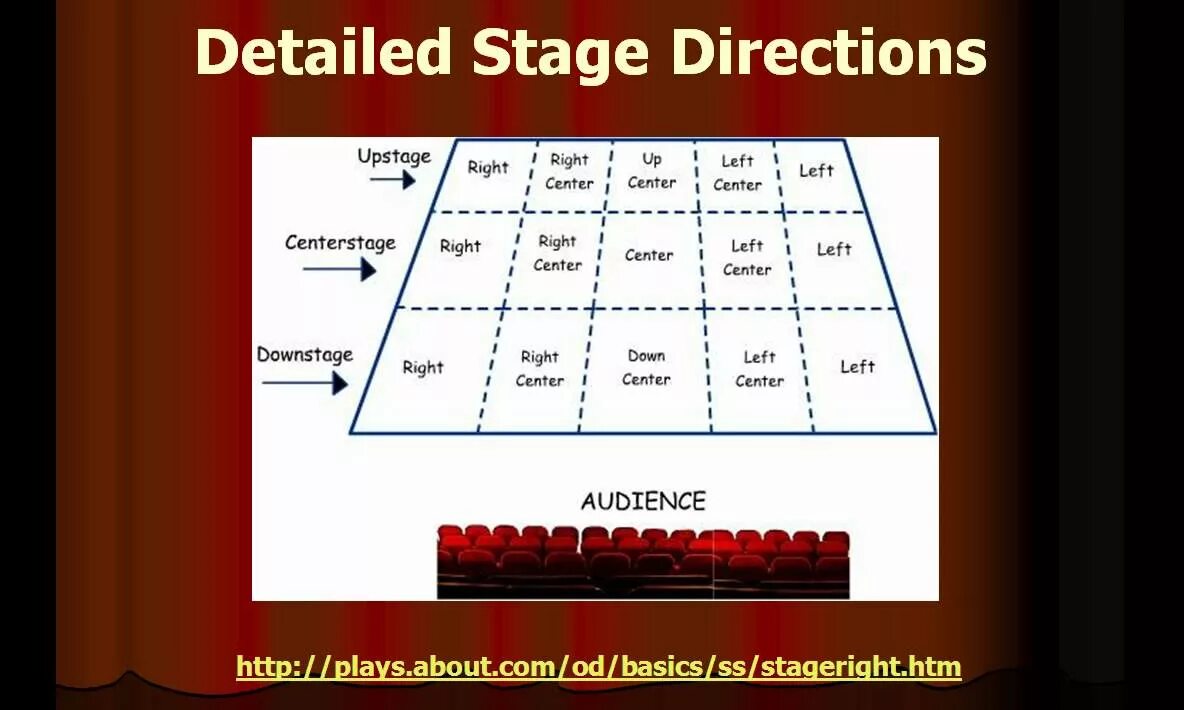 Презентация Theatre Vocabulary. Types of Theatre. Stage Directions. Parts of Theater. Theatre vocabulary