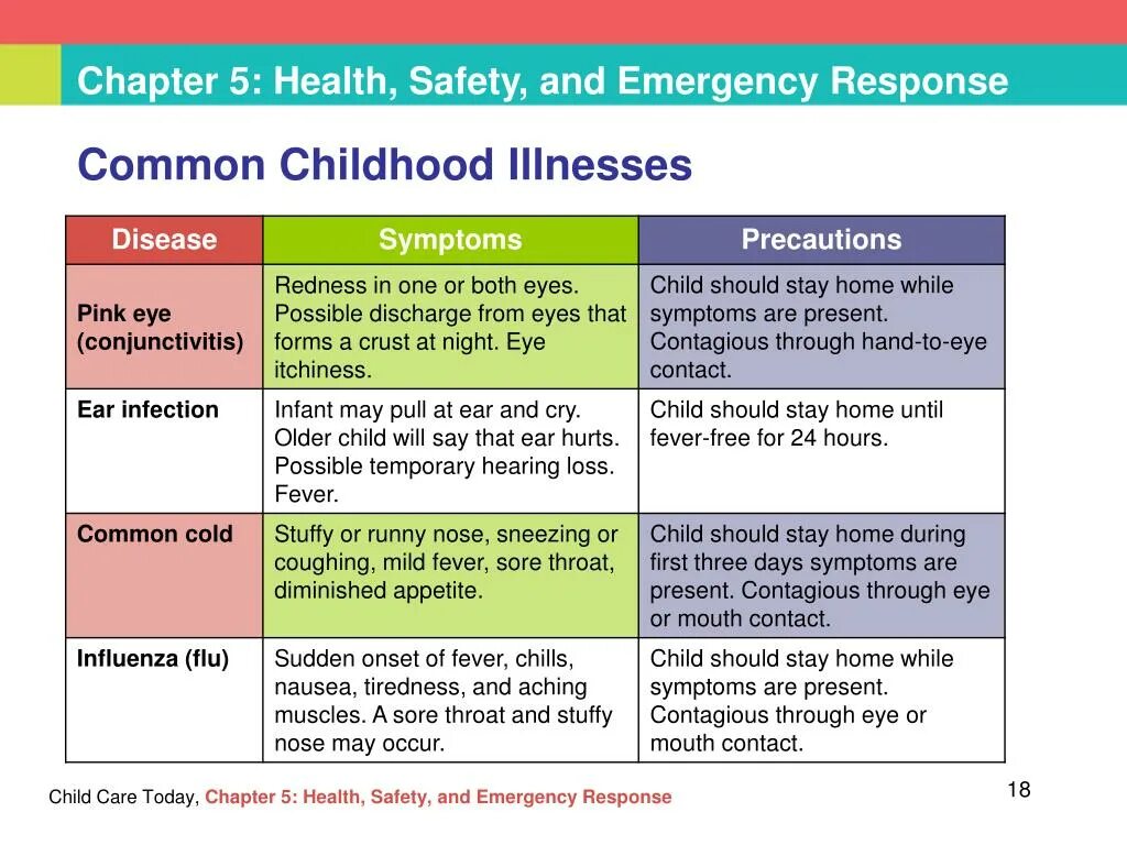 Common child. Emergency first response тест с ответами. Demand response презентация. Emergency first response экзамен ответы.