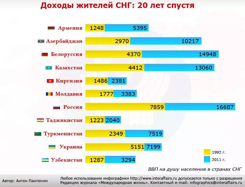 Зарплаты снг. Население стран СНГ. Численность стран СНГ. Численность населения государств СНГ. Доход стран СНГ.