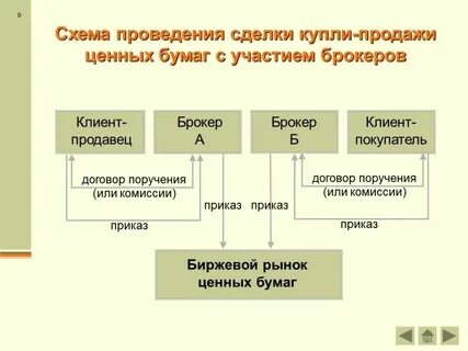 Реализация ценных бумаг осуществляется