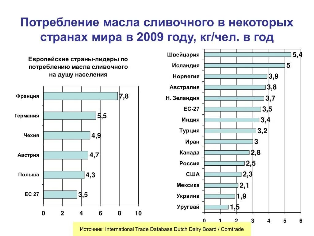 Потребление сыра на душу населения в мире по странам 2020. Потребление сливочного масла в мире. Потребление сливочного масла по странам. Потребление сливочного масла в России на душу населения.