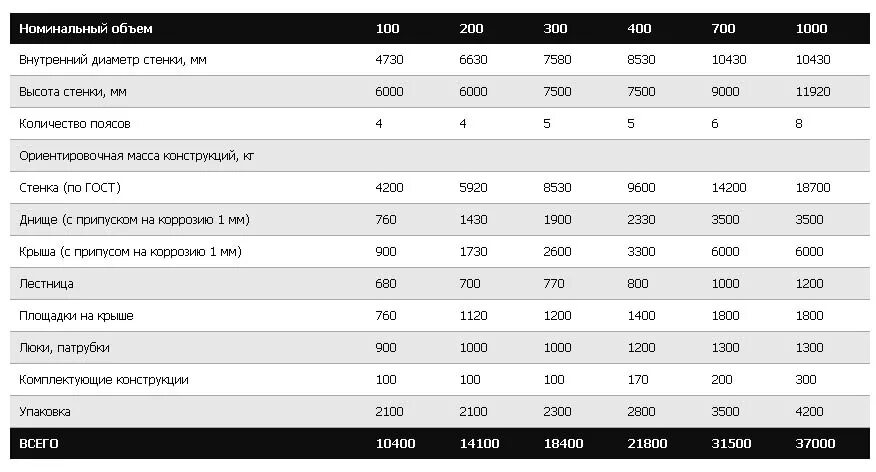 1м 1000. Резервуар вертикальный стальной РВС 1000 куб м. РВС 20000 м3 днище. Объём резервуара РВС 1000. Технические характеристики резервуаров РВС 1000 таблица.