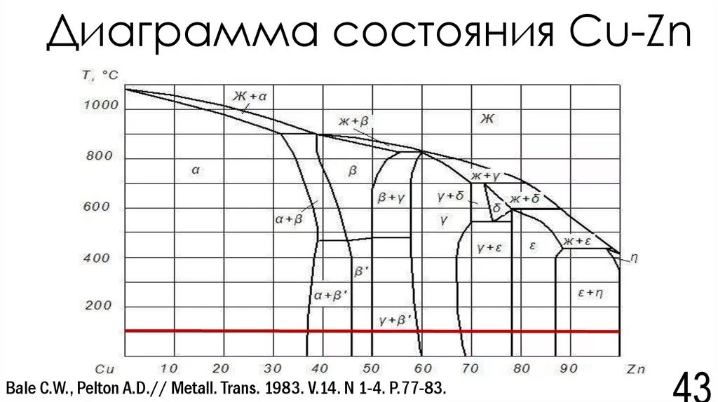 Системе zn. Диаграмма состояния cu-ZN. Диаграмма состояния сплавов медь цинк. Диаграмма состояния сплавов cu ZN. Диаграмма состояния системы медь – цинк (cu-ZN).