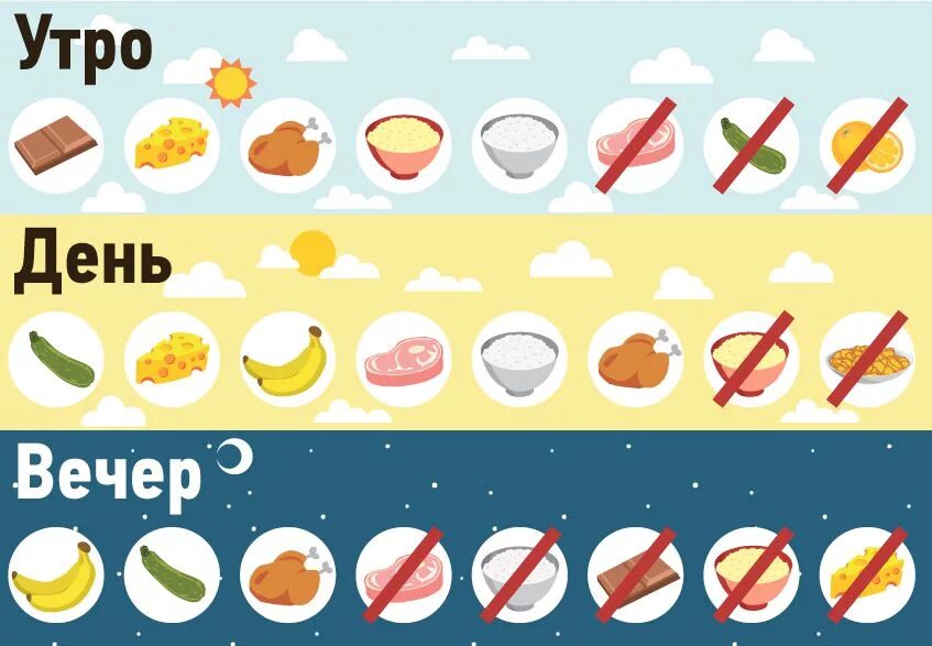 В какое время лучше кушать сыр. Можно есть сыр при похудении. Можно ли есть сыр на ночь. Сыр вечером можно есть. Можно на ночь есть банан перед сном