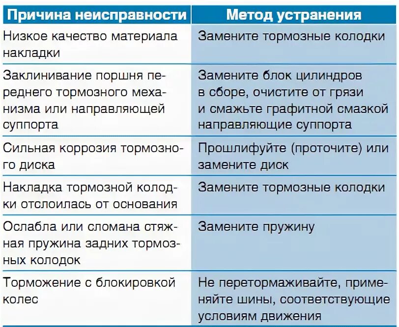 Неисправность колодок. Неисправности тормозов и способы их устранения. Неисправности тормозной системы причины и способы их. Тормозная система неисправности и их устранение. Основные неисправности тормозной системы таблица.