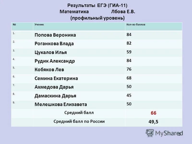 результаты егэ. гиа результаты егэ математика. статистика результатов егэ 2021. результаты егэ. средний балл егэ по регионам россии.