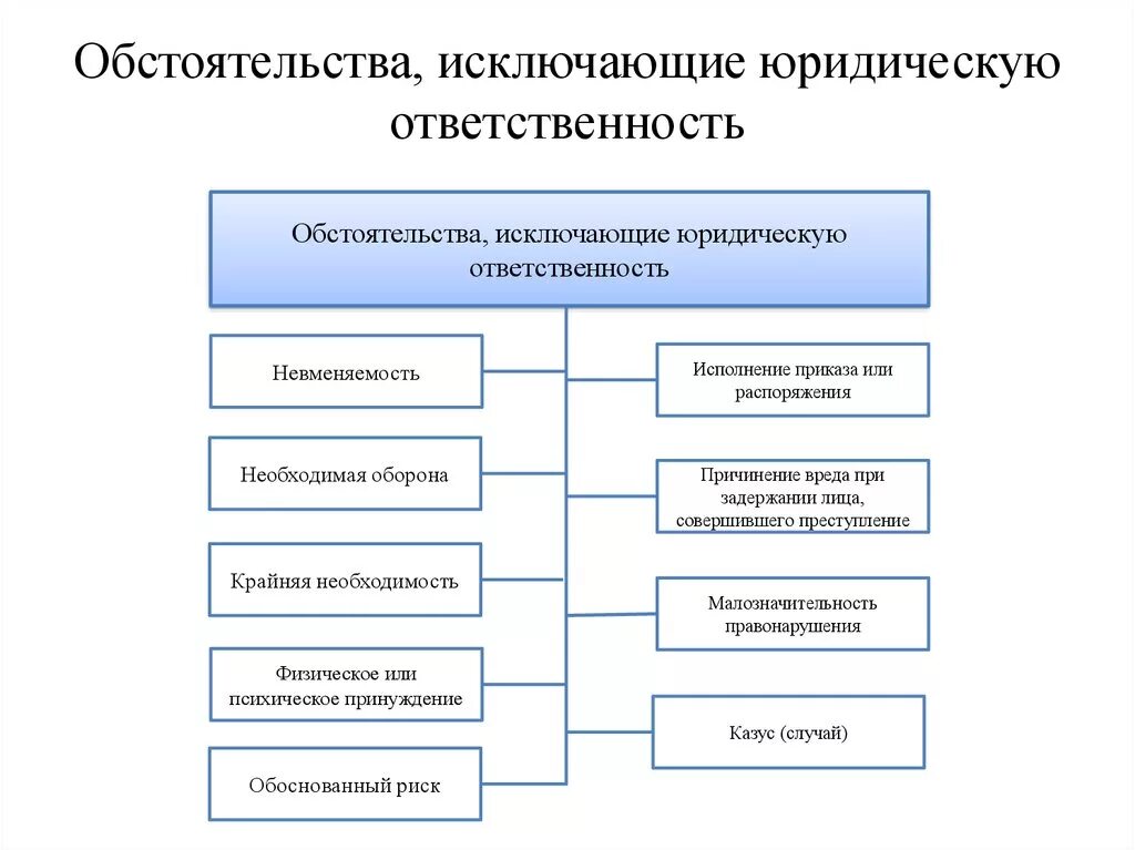 Обстоятельства освобождения от уголовной ответственности. Обстоятельства исключающие юридическую ответственность схема. Основания освобождения от юридической ответственности схема. Обстоятельства исключающие юридическую ответственность ТГП таблица. Юридическая ответственность структурно логическая схема.