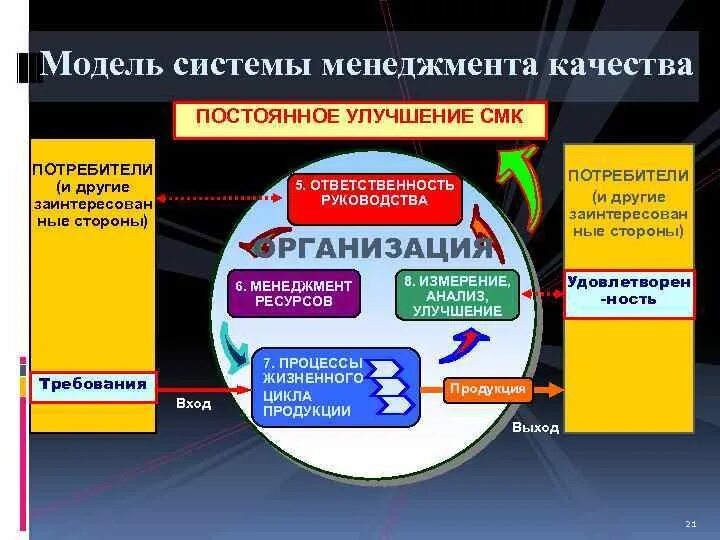 Система менеджмента качества. Модель системы менеджмента качества. Качество в системе менеджмента качества. Система управления качеством (СМК). Обеспечение смк