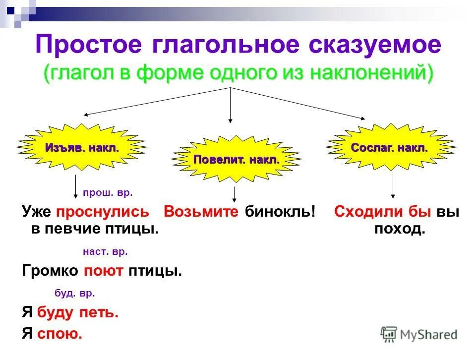 Такие глаголы обычно являются. Как понять простое глагольное сказуемое. Простое глагольное сказуемое примеры. Простое глагольное сказуемое примеры 8 класс. Формула простого глагольного сказуемого.