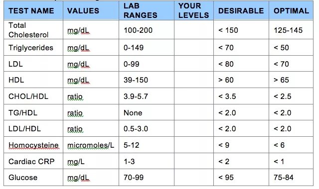 HDL И LDL нормы. Показатели крови HDL,LDL. HDL cholesterol норма. Биохимия показатель LDL.