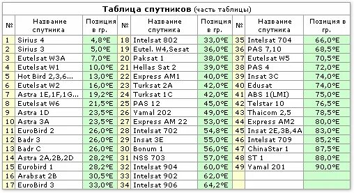 Таблица частот спутниковых каналов. Частоты каналов цифрового телевидения DVB-t2 таблица. Таблица спутниковых частот. Спутниковые диапазоны частот таблица.