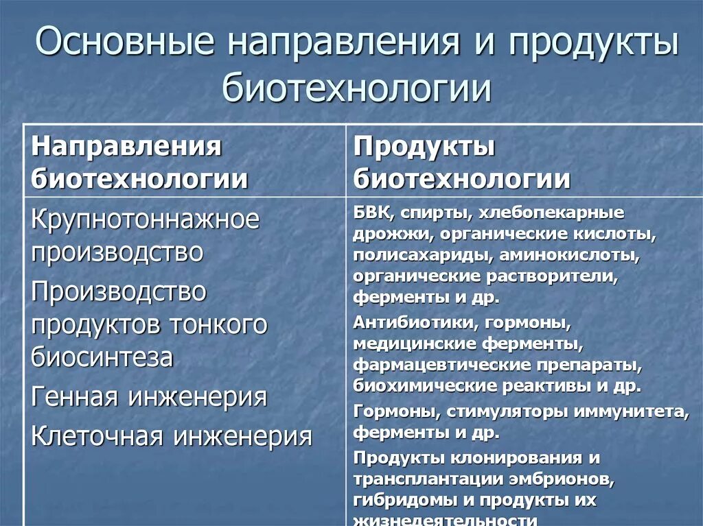 Методы направления биотехнологии. Основные направления биотехнологии. Основные направления биотехнологии таблица. Основные направления развития биотехнологии. Основные направления биотехнологии биология.