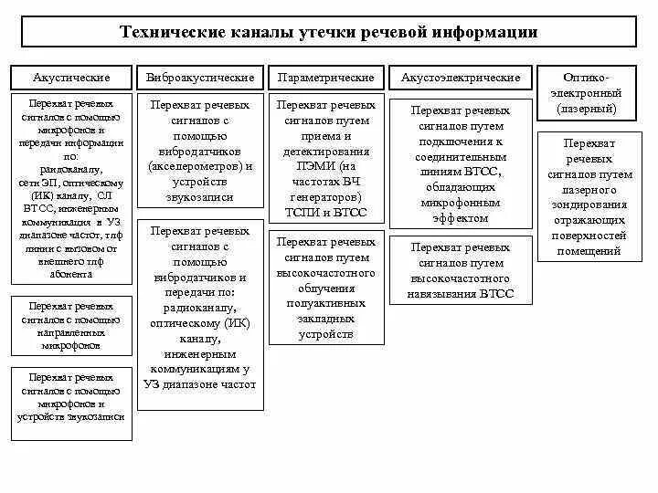 Классификация технических каналов утечки акустической информации. Технические каналы утечки акустической (речевой) информации. Параметрические каналы утечки акустической речевой информации. Технические каналы утечки речевой информации таблица. Каналы перехвата информации