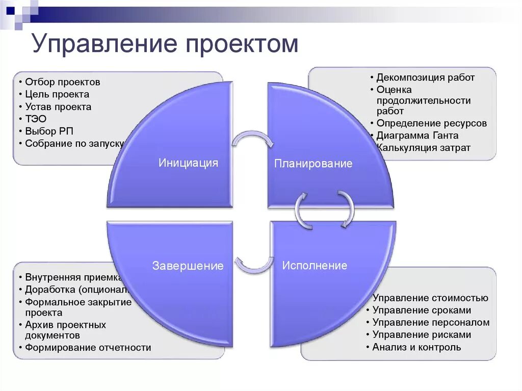 Особенности проектного управления. Управление проектами. Менеджмент управление проектами. Управление проектами в проектировании. Управление проектами презентация.