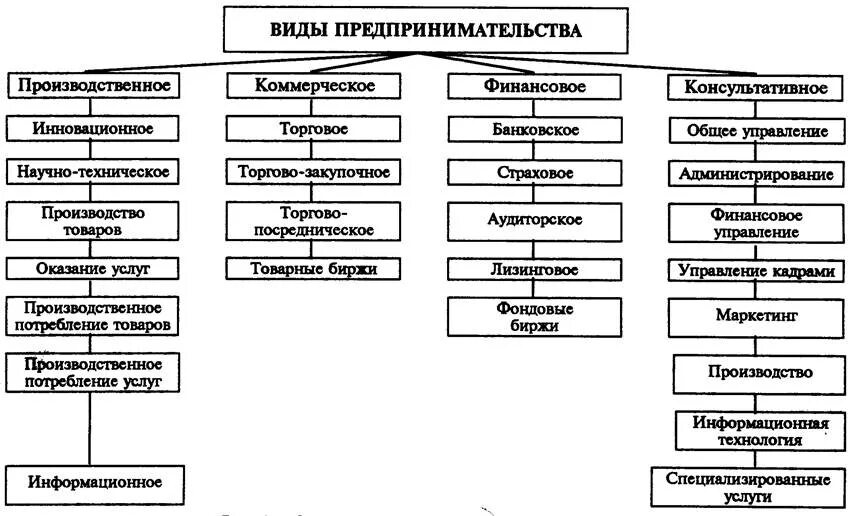 Схема видов предпринимательской деятельности