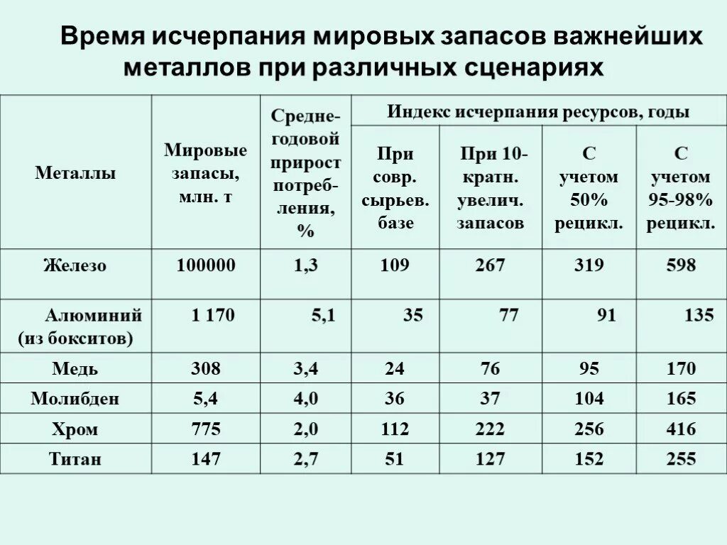 Главные преимущества в обеспеченности россии природными ресурсами. Запасы металлов. Мировые запасы металлов. Запасы цветных металлов в мире. Истощение запасов ресурсов.