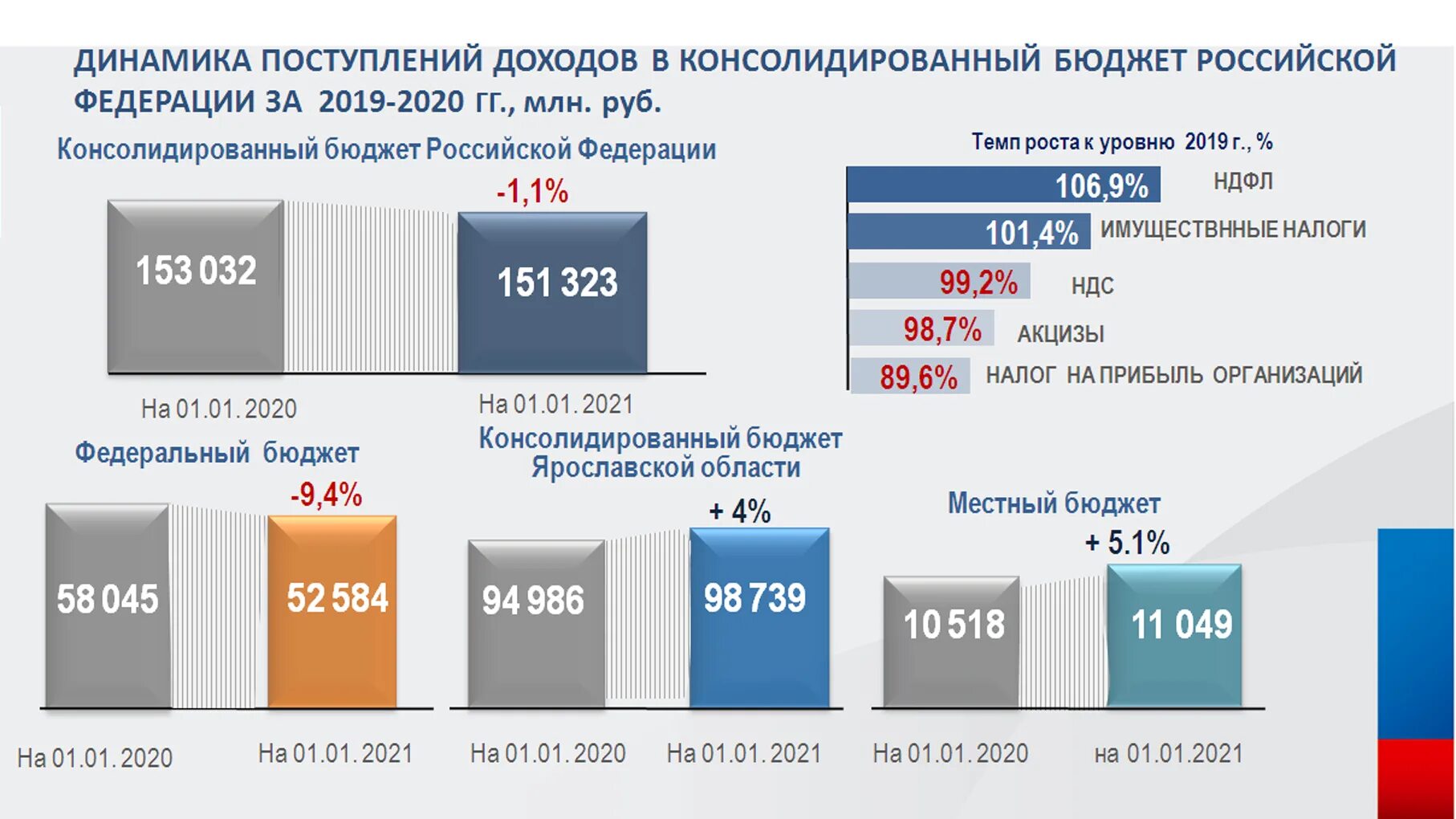 Налог свыше 1 млн рублей. Динамика налоговых поступлений в консолидированный бюджет рф. бюджет ярославль 2025. динамика налоговых поступлений в бюджет рф 2025-2025. динамика поступлений в консолидированный бюджет.
