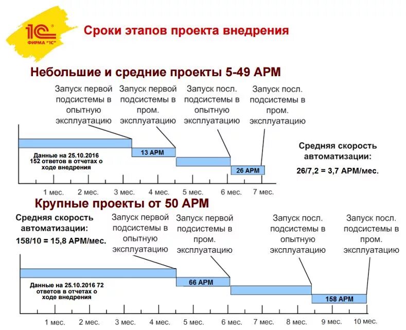 Внедрение комплексных систем автоматизации 1С - Орелучет