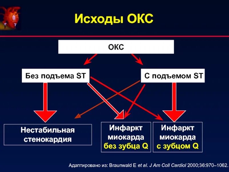 Острый коронарный синдром с подъемом St. Фармакотерапия острого коронарного синдрома. Исходы Окс. Окс без подъема. Есть окс