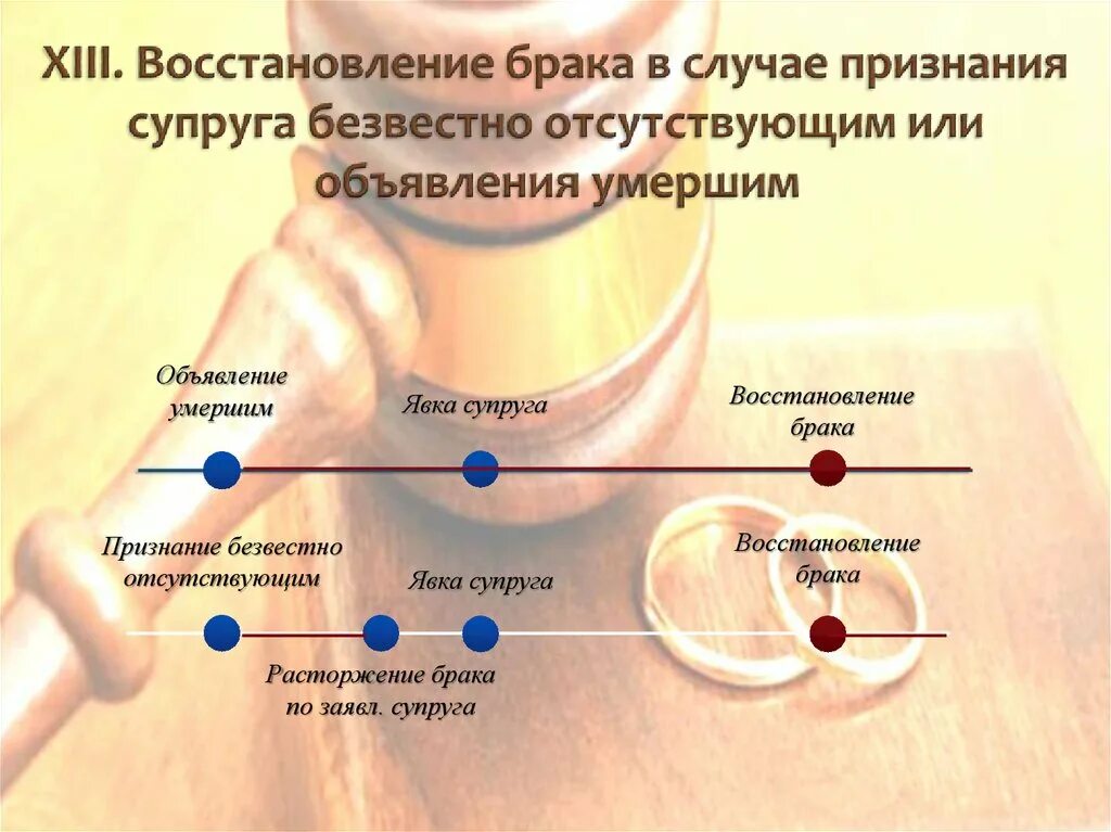 Восстановление брака в случае явки супруга. Восстановление брака. Восстановление брака порядок. Презентация восстановление брака. Восстановление брака семейное право.