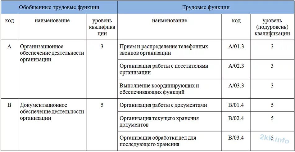 Осуществление трудовой функции составляет. Профстандарт секретаря. Секретарь руководителя профстандарт. Профессиональный стандарт повар. Код трудовой функции.