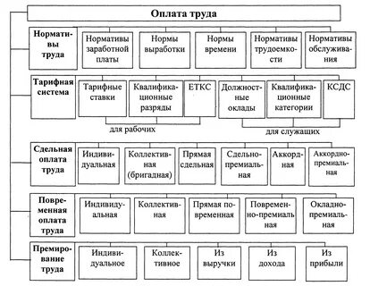 Определите вид оплаты