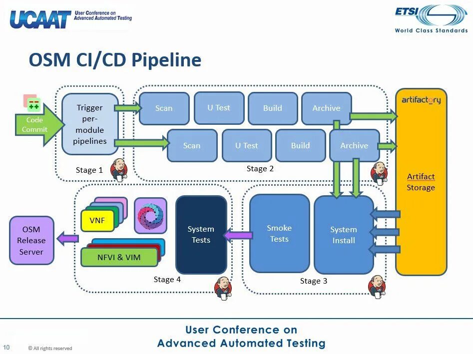 Процесс cd. Ci/CD Пайплайн. Ci/CD процесс. Этапы ci/CD. Pipeline схема.